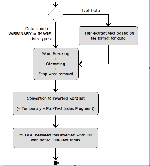 MySQL Full Text Index