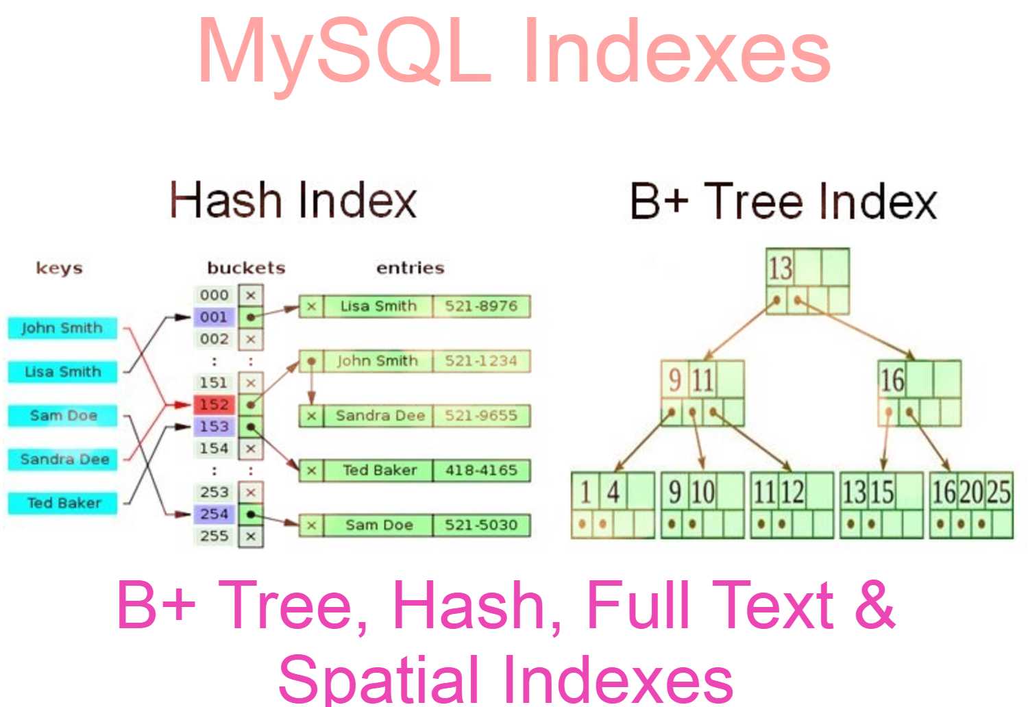 MySQL Indexes