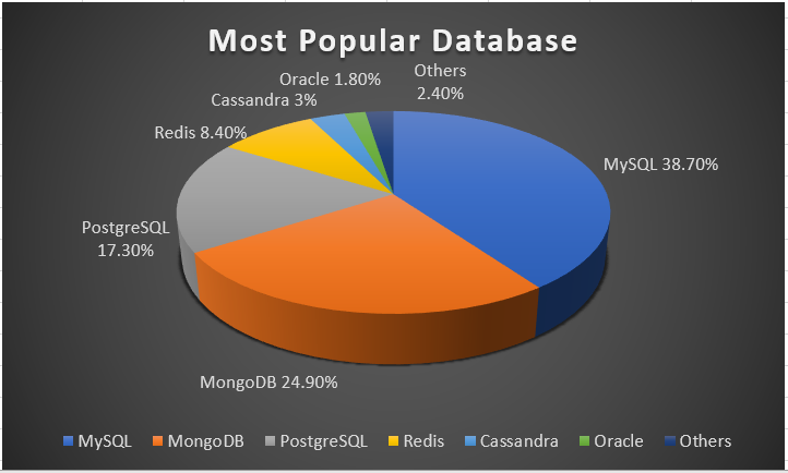 Most_Popular_databases